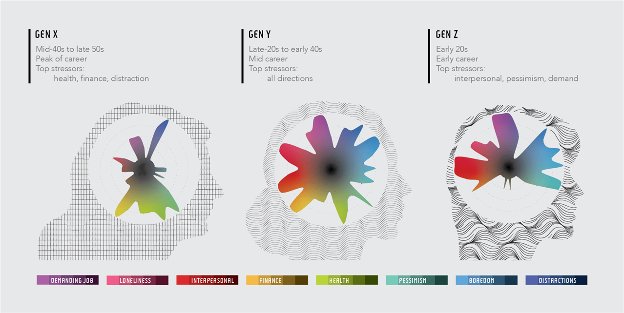 Chart explaining the top 3 stressors of Generation X, Y and Z